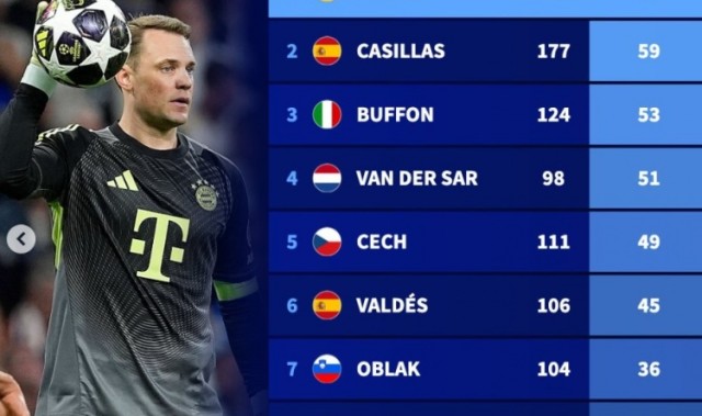 开云体育下载-欧冠历史零封榜：诺伊尔居首，卡西、布冯、范德萨、切赫列前五