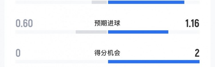 开云APP-海港vs蔚山全场数据：射门数10-21，射正数2-10，控球率四六开