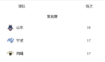 开云-厉害了！CBA各队犯规统计，有一队犯规数少，防守质量却联盟第一